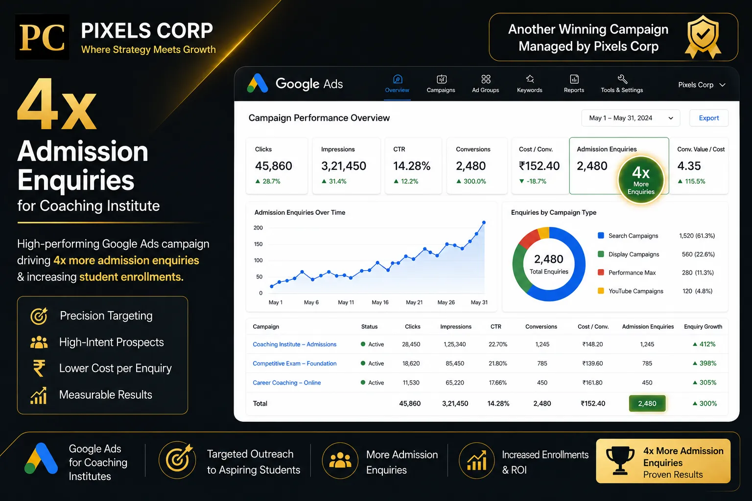 Google Ads campaign dashboard showing 4x admission enquiries for coaching institute managed by Pixels Corp