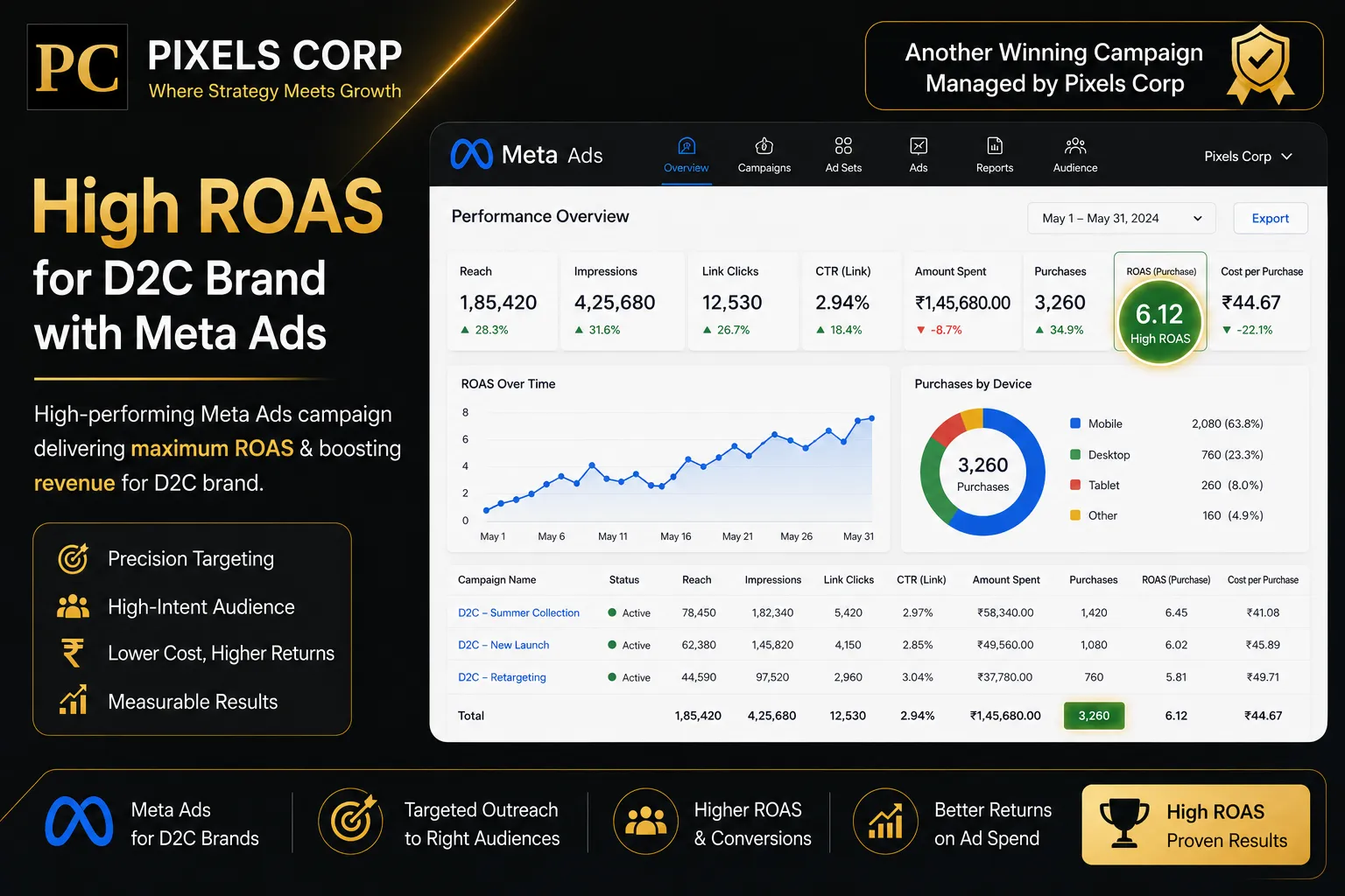 Meta Ads performance dashboard showing high ROAS for D2C brand managed by Pixels Corp