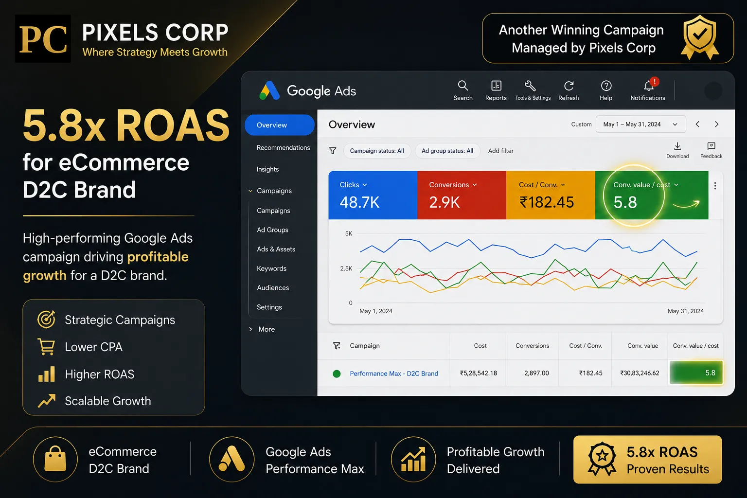 Google Ads campaign dashboard showing 5.8x ROAS for eCommerce D2C brand managed by Pixels Corp