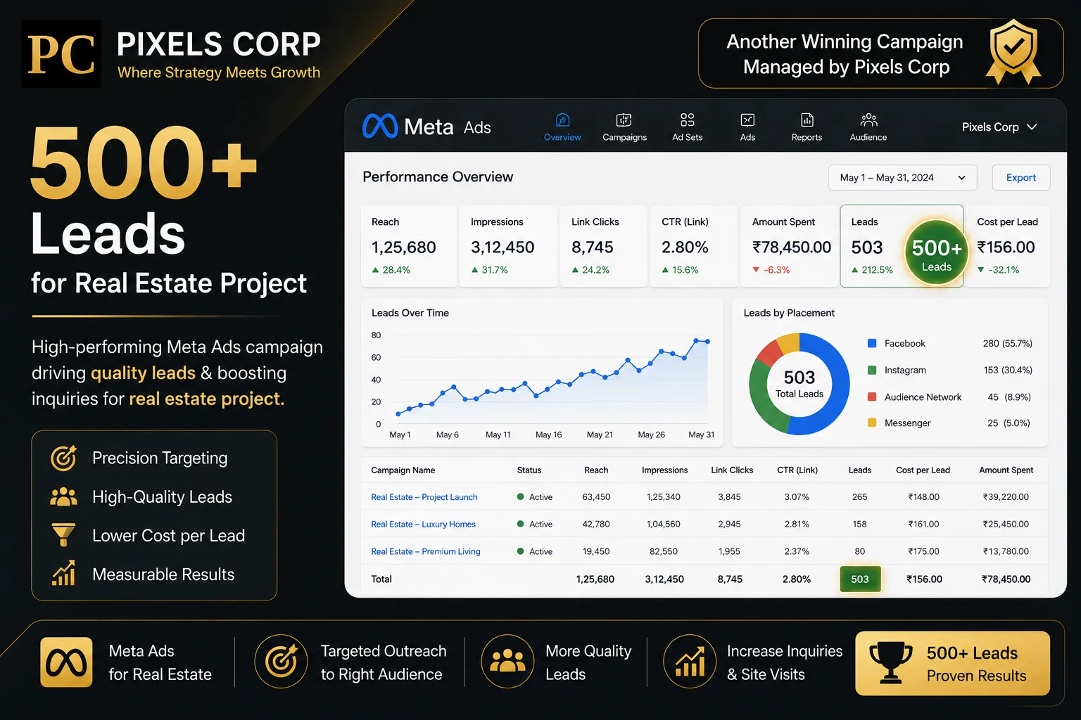 Meta Ads campaign dashboard showing 500+ leads for real estate project managed by Pixels Corp